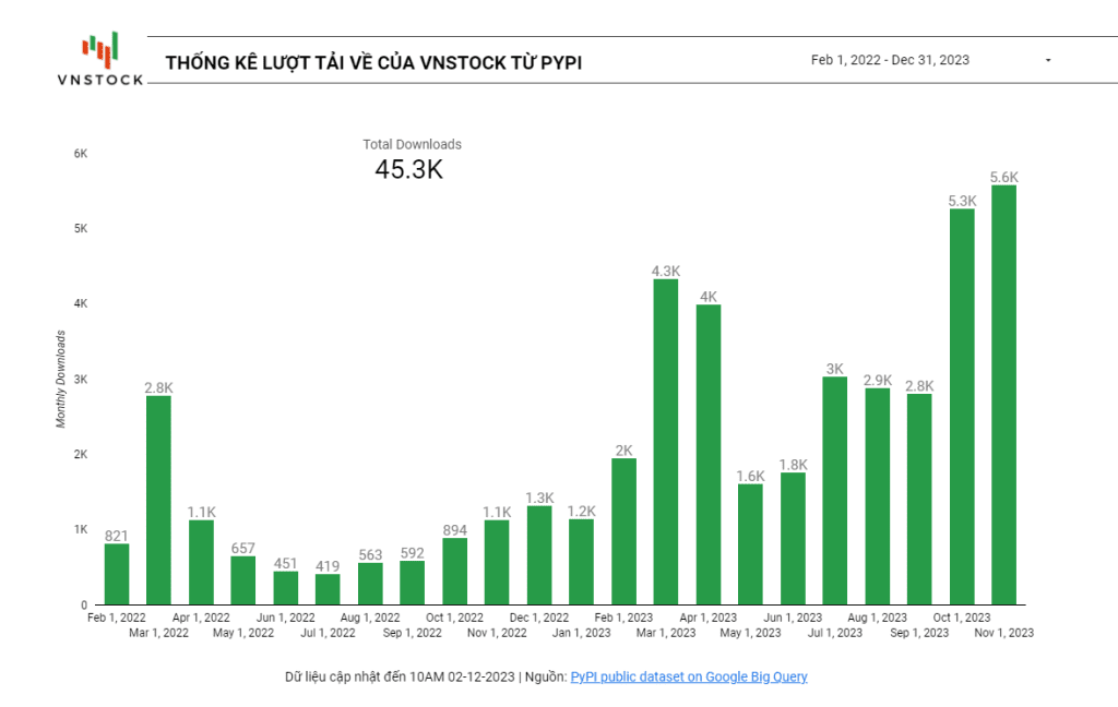 Thống kê lượt download vnstock từ PyPI